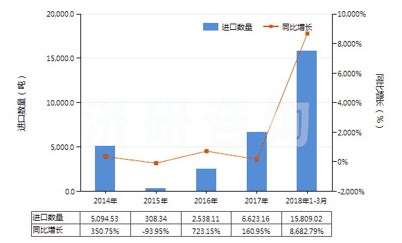2014-2018年3月中國(guó)天然碳酸鎂(菱鎂礦)(HS25191000)進(jìn)口量及增速統(tǒng)計(jì)